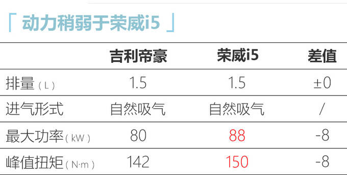 吉利新款帝豪6.98万起售 取消多项配置优惠2.1万