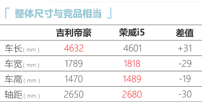 吉利新款帝豪6.98万起售 取消多项配置优惠2.1万