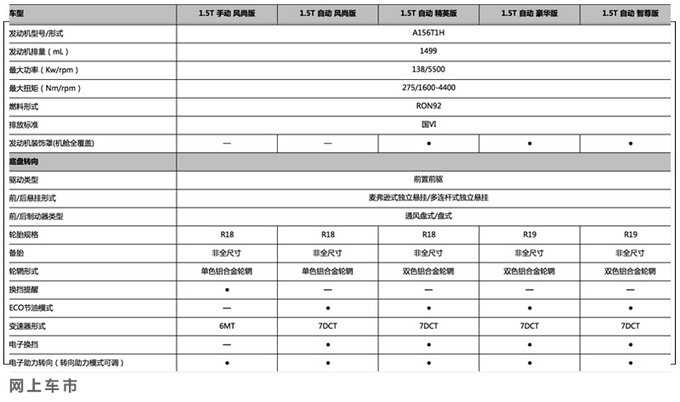 BEIJING-X7详细配置曝光 全系1.5T引擎/月底上市