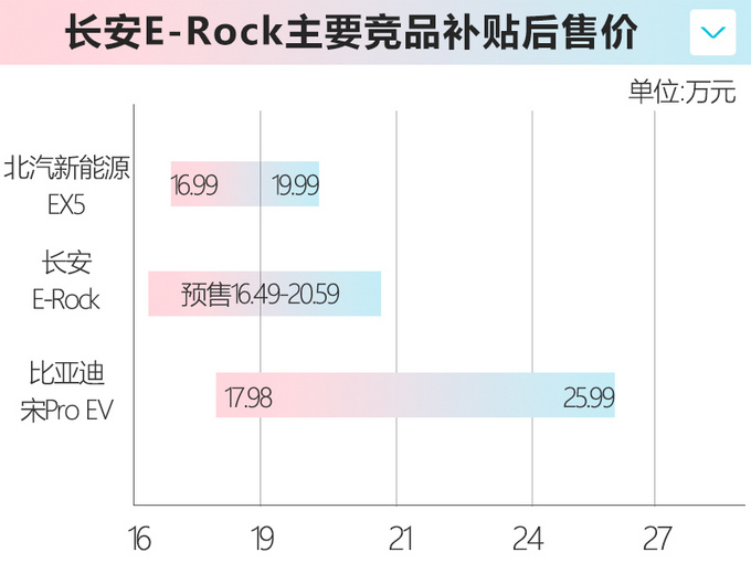 长安E-Rock预售16.49万起 续航远超比亚迪宋Pro