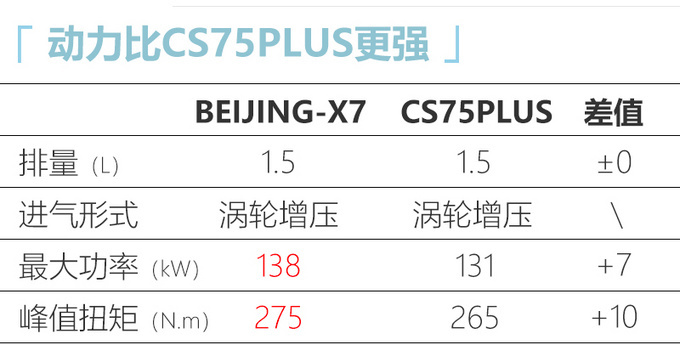 BEIJING-X7详细配置曝光 全系1.5T引擎/月底上市