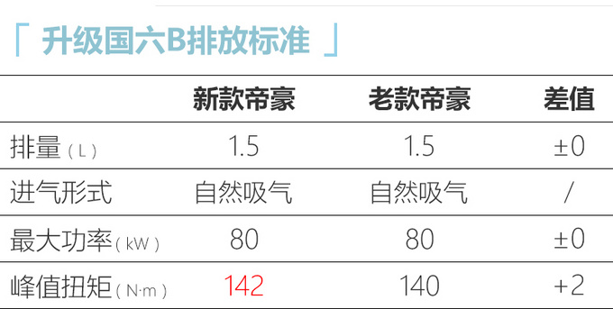 吉利新款帝豪6.98万起售 取消多项配置优惠2.1万