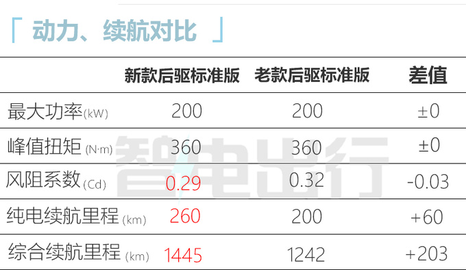 官降1万！新问界M5售24.98-26.98万元 续航提升