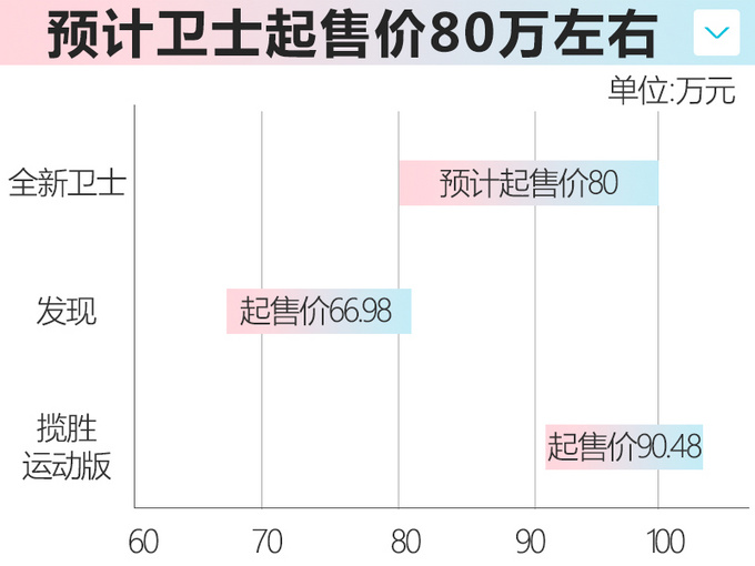 路虎全新卫士16日预售 7月上市预计80万元起