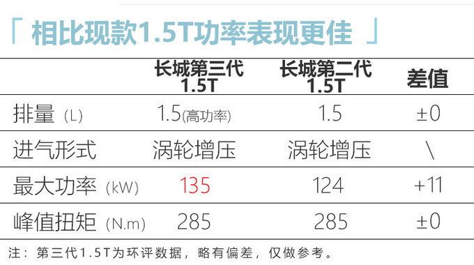 全新哈弗H6实车曝光 运动感更强/换第三代1.5T