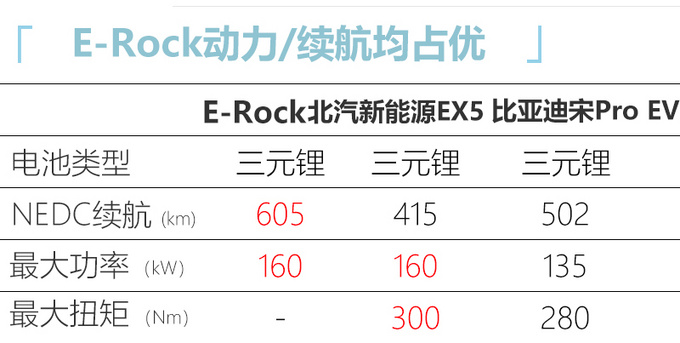 长安E-Rock预售16.49万起 续航远超比亚迪宋Pro