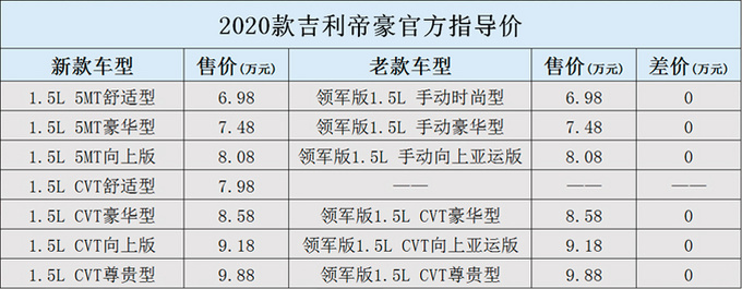 吉利新款帝豪6.98万起售 取消多项配置优惠2.1万