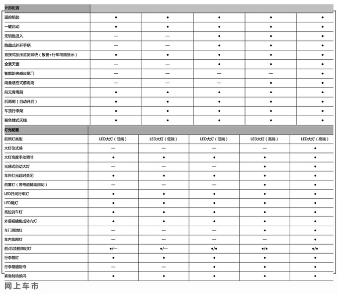 BEIJING-X7详细配置曝光 全系1.5T引擎/月底上市