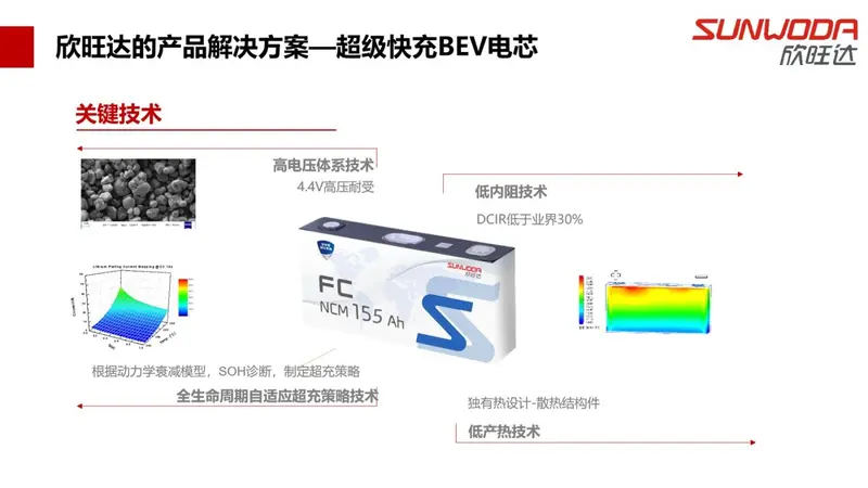 充电10分钟续航400公里 欣旺达超级快充电池今年年底量产