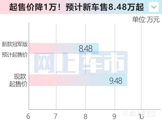 吉利4S店：缤瑞COOL冠军版官降1万！8.48万起售