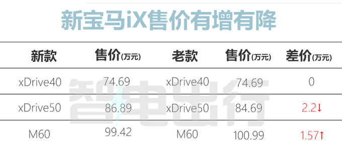 最高降2.2万！新宝马iX售74.69-100.99万 续航缩水