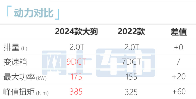 全面降价！哈弗2024款大狗售12.39-14.99万 升级9DCT