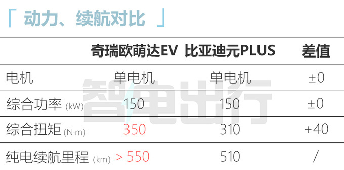 奇瑞欧萌达EV量产车下线 “撞脸”银河L7 或年内上市