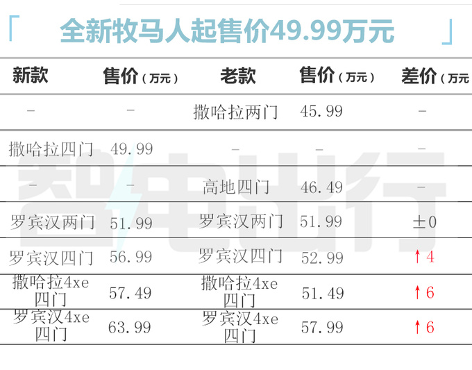 官涨6万！Jeep新牧马人售49.99-63.99万 换大尺寸屏幕