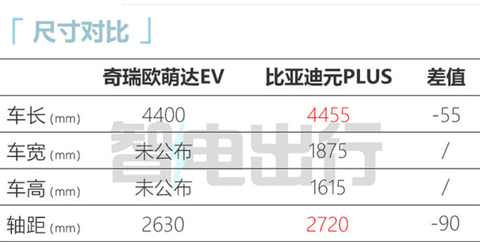 奇瑞欧萌达EV量产车下线 “撞脸”银河L7 或年内上市