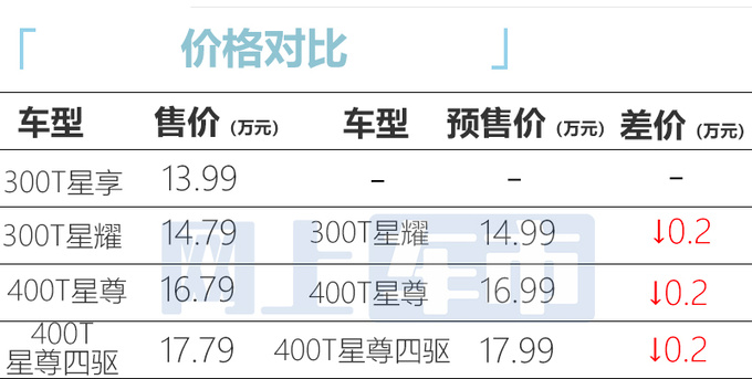 比预售便宜1万！星途全新凌云售13.99万起 升级8AT