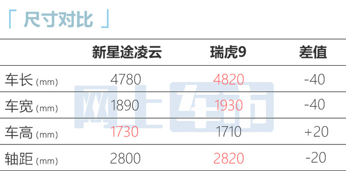 比预售便宜1万！星途全新凌云售13.99万起 升级8AT