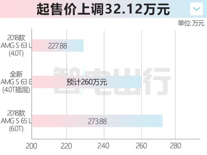 奔驰全新S级AMG九月上市！或卖260万 比老款贵32万