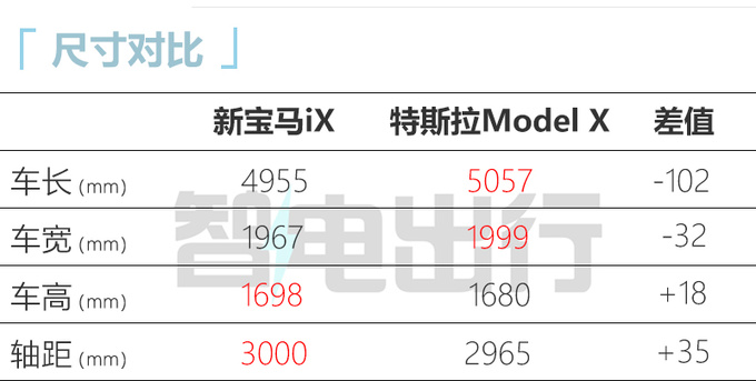 最高降2.2万！新宝马iX售74.69-100.99万 续航缩水