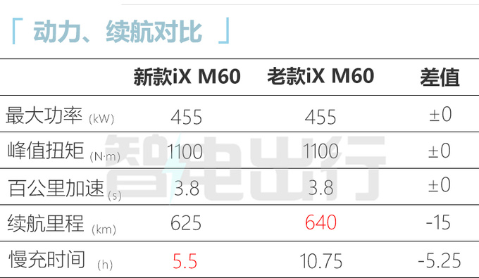 最高降2.2万！新宝马iX售74.69-100.99万 续航缩水