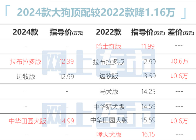 全面降价！哈弗2024款大狗售12.39-14.99万 升级9DCT