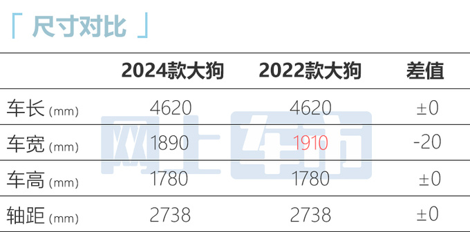 全面降价！哈弗2024款大狗售12.39-14.99万 升级9DCT