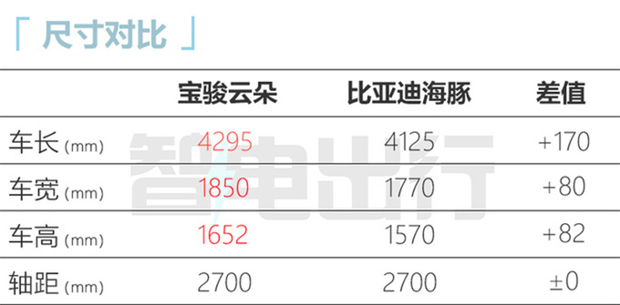 宝骏云朵销售资料曝光！7月28日盲订 预计9.68万起售