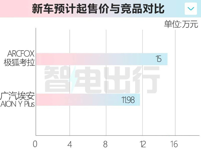 北汽极狐MPV考拉8月上市 4座+侧滑门 预计卖15万