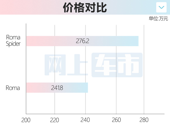 加34.4万买敞篷版！法拉利新Roma售276.2万 3.4s破百