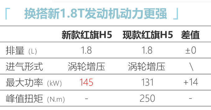 红旗新款H5将推“手动挡” 搭1.8T售价再次下探