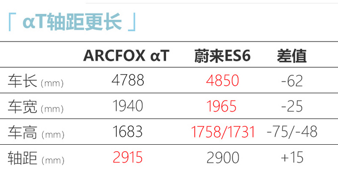 ARCFOX αT增入门版 预计7月上市 续航超蔚来ES6