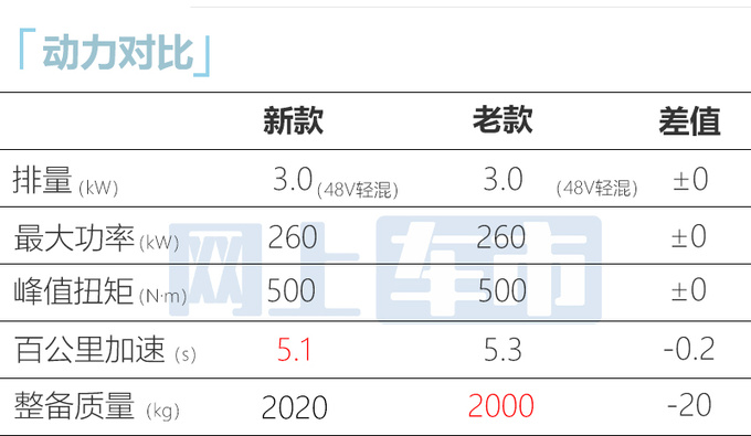 新奥迪Q5高性能版售63.88万！车高降低 提速加快