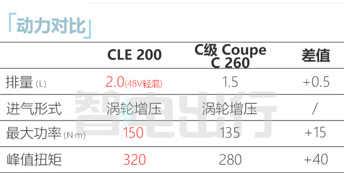 奔驰CLE国内实拍！最快年内上市 硬顶/敞篷可选