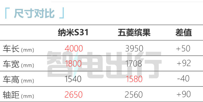 东风S31配置曝光 11月上市 比五菱缤果大一圈