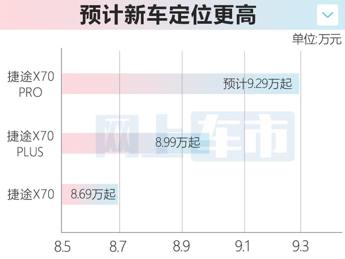 捷途X70 PRO 7月29日上市！预计9.29万元起售