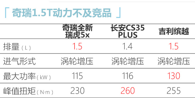 奇瑞全新瑞虎5x下月上市 外观更年轻预计6万起售