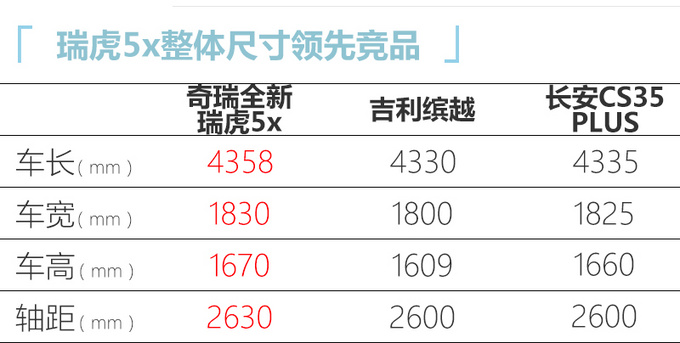 奇瑞全新瑞虎5x下月上市 外观更年轻预计6万起售