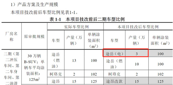 大众途岳EV续航315km-不足奕泽80% 产量却高2倍