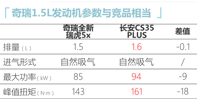 奇瑞全新瑞虎5x下月上市 外观更年轻预计6万起售