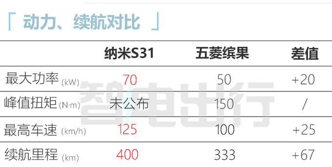 东风S31配置曝光 11月上市 比五菱缤果大一圈