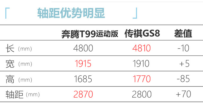 奔腾T99运动版上市 换搭6AT变速箱15.99万起售