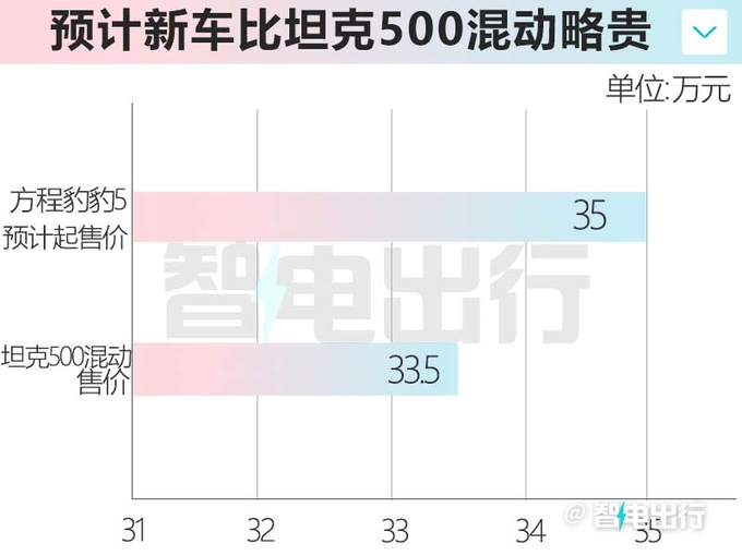 比亚迪方程豹“豹5”预计35万起售 PK坦克500混动