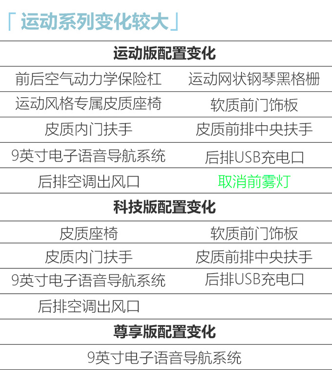 广汽丰田雷凌全系增配 推新运动系列7月上市