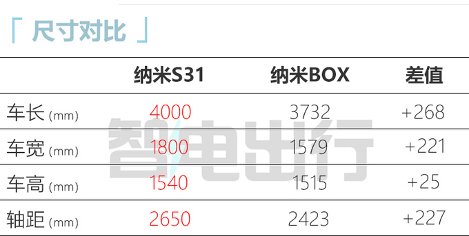 东风S31配置曝光 11月上市 比五菱缤果大一圈