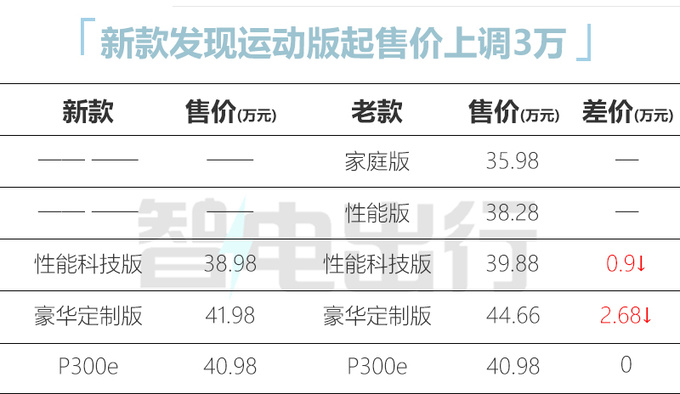 官涨3万！路虎新发现运动版38.98万起售 内饰换大屏