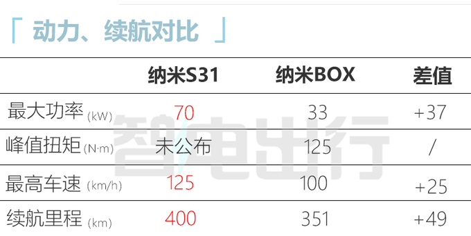 东风S31配置曝光 11月上市 比五菱缤果大一圈