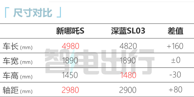 官降5.3万！新哪吒S售15.98-26.98万 纯电续航200km