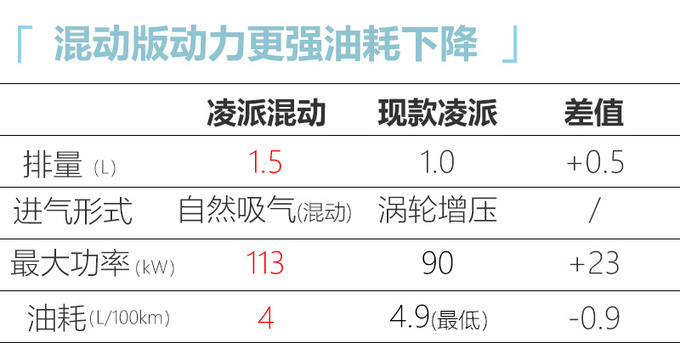 本田凌派锐·混动配置曝光 推4款车型/预售14万元