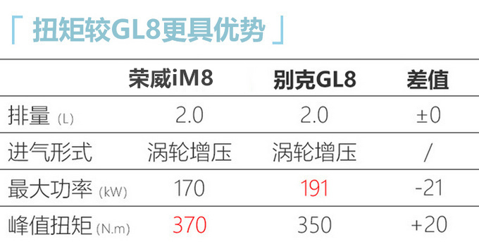 荣威iM8高端MPV动力曝光 搭2.0T+8AT或18万起