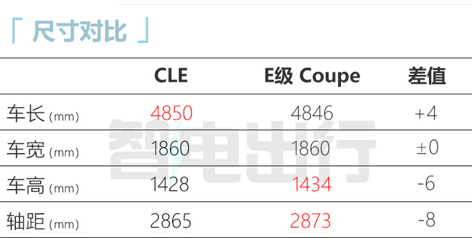 奔驰CLE国内实拍！最快年内上市 硬顶/敞篷可选